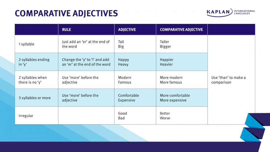 How to use comparative adjectives 