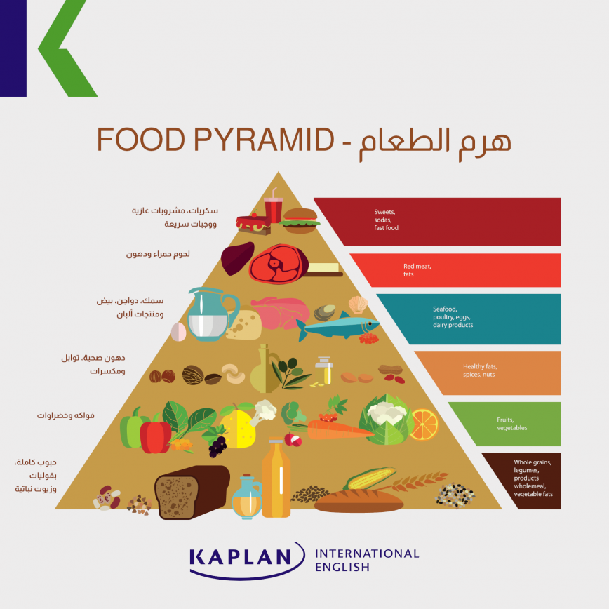 انفوجرافيك عن الطعام الصحي بالانجليزي