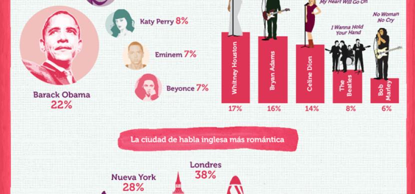 Infográfico el  Lenguaje del Amor