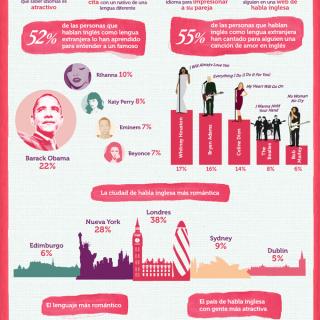 Infográfico el  Lenguaje del Amor