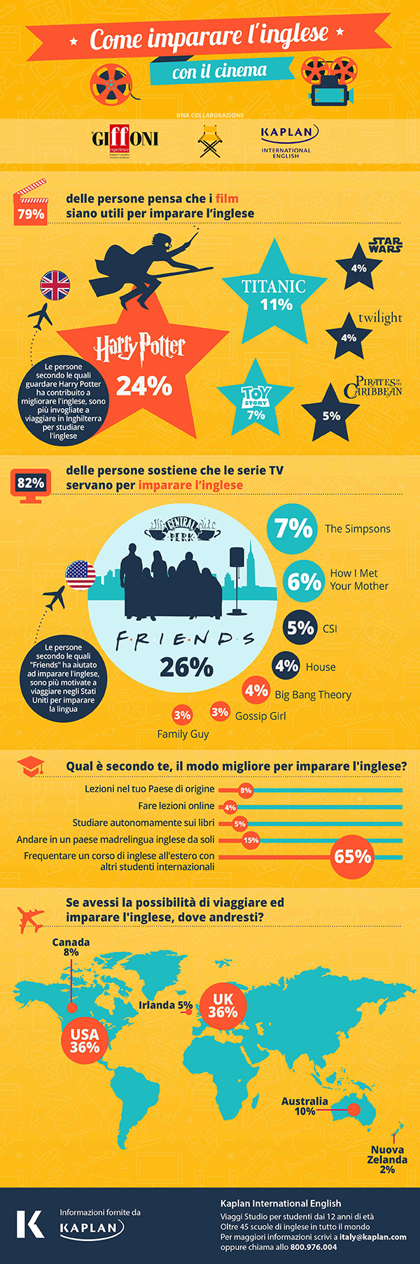 Come imparare l'inglese con i film e le serie tv